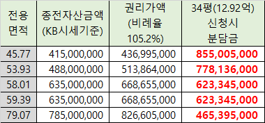 하안주공5단지 비례율
