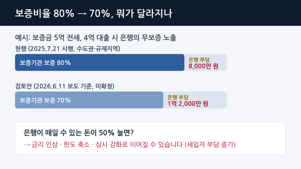 보증비율 축소