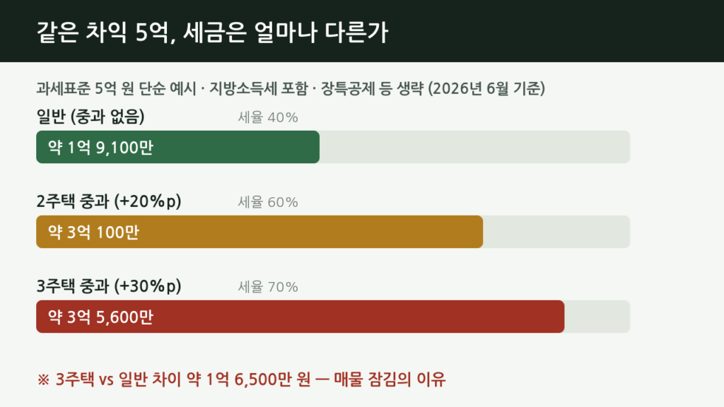 다주택자 양도세 중과 세율 구조를 비교한 그래픽