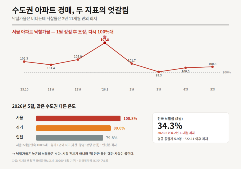 2026년 수도권 아파트 경매 낙찰가율 낙찰률 추이 그래프