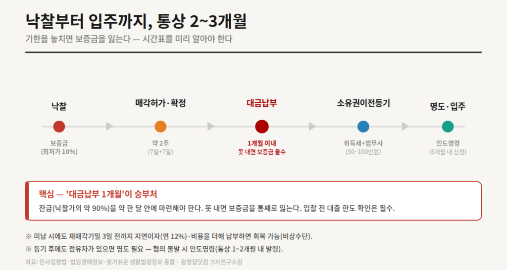 경매 낙찰부터 대금납부 명도 입주까지 절차 타임라인