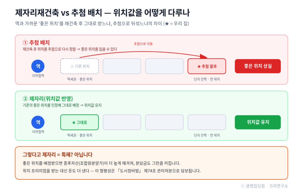 제자리건축vs주첨배치