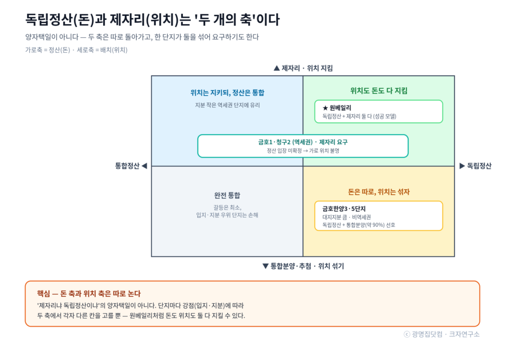 통합재건축 개념도